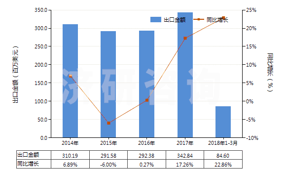 2014-2018年3月中國硫化橡膠制其他手套(硬化橡膠的除外)(HS40151900)出口總額及增速統(tǒng)計